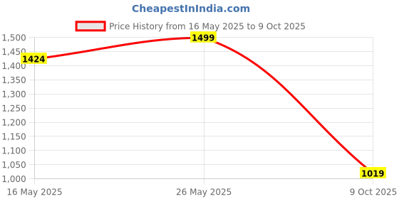 amazon.in mokosh Women's Silk Anarkali & Pant with Dupatta Set mokosh Price History Graph from 16 May 2025 to 9 Oct 2025