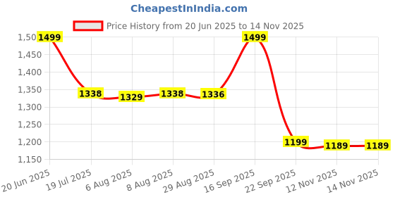 amazon.in mokosh Women's Silk Anarkali & Pant with Dupatta Set mokosh Price History Graph from 20 Jun 2025 to 12 Nov 2025