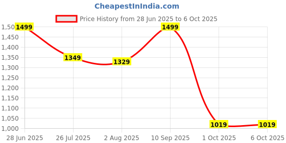 amazon.in mokosh Women's Silk Anarkali & Pant with Dupatta Set mokosh Price History Graph from 28 Jun 2025 to 5 Oct 2025