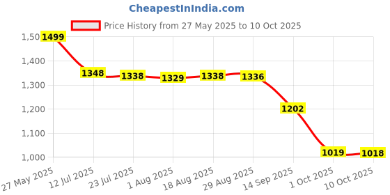 amazon.in mokosh Women's Silk Anarkali & Pant with Dupatta Set mokosh Price History Graph from 27 May 2025 to 10 Oct 2025