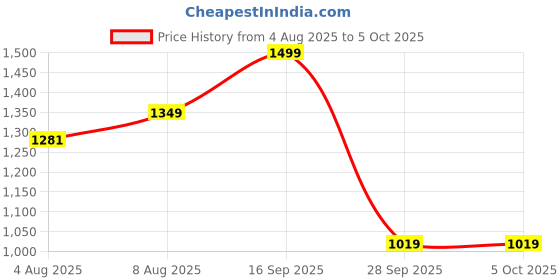 amazon.in mokosh Women's Silk Anarkali & Pant with Dupatta Set (DCAT-417) mokosh Price History Graph from 4 Aug 2025 to 4 Oct 2025