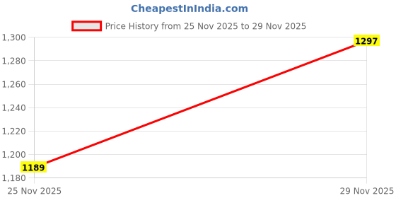 amazon.in mokosh Women's Silk Anarkali & Pant with Dupatta Set (DCAT-417) mokosh Price History Graph from 13 Oct 2025 to 25 Nov 2025