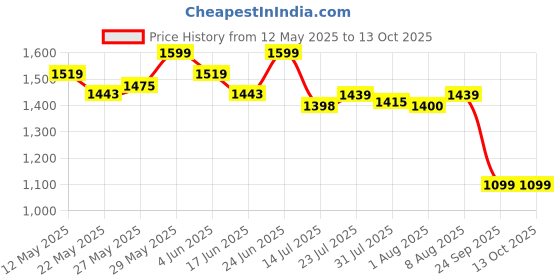 amazon.in mokosh Women's Silk Embroidered Anarkali Set (444) mokosh Price History Graph from 12 May 2025 to 13 Oct 2025