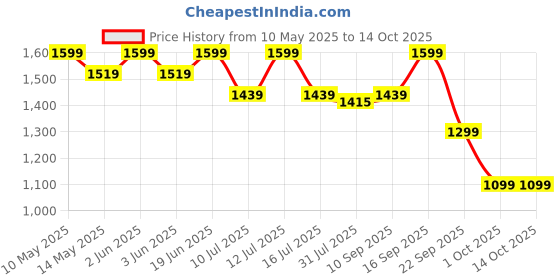 amazon.in mokosh Women's Silk Embroidered Anarkali Set (444) mokosh Price History Graph from 10 May 2025 to 13 Oct 2025