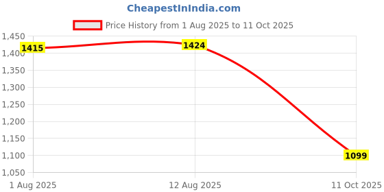 amazon.in mokosh Women's Silk Embroidered Anarkali Set (444) mokosh Price History Graph from 1 Aug 2025 to 11 Oct 2025