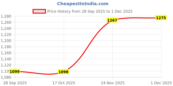 amazon.in mokosh Women's Silk Embroidered Anarkali Set (444) mokosh Price History Graph from 28 Sep 2025 to 1 Dec 2025