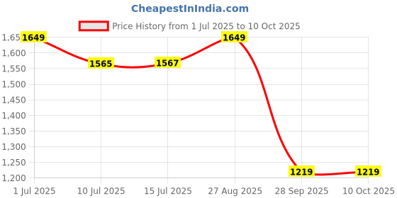amazon.in mokosh Women's Silk Embroidered Kurta Pant Dupatta Set (DM-474) mokosh Price History Graph from 1 Jul 2025 to 10 Oct 2025