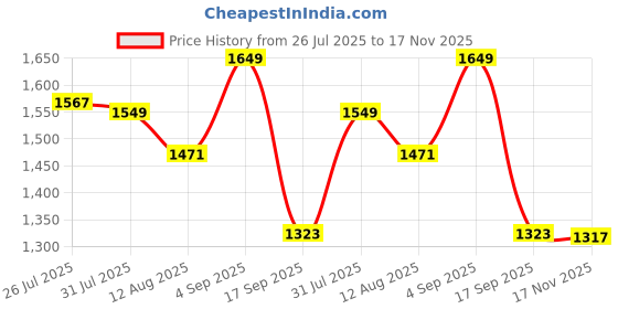 amazon.in mokosh Women's Silk Embroidered Kurta Pant Dupatta Set (DM-474) mokosh Price History Graph from 26 Jul 2025 to 17 Nov 2025