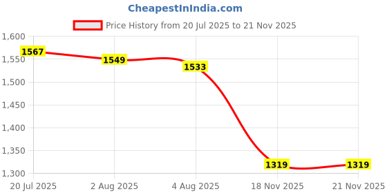 amazon.in mokosh Women's Silk Embroidered Kurta Pant Dupatta Set (DM-474) mokosh Price History Graph from 20 Jul 2025 to 18 Nov 2025