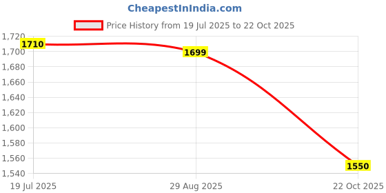 amazon.in MOKPRO Folding Motorcycle Canopy, Motorbike Sun Visor, Shade Tent, Umbrella, Windshield & Rain Cover (Pink) – Universal Fit, Foldable, UV & Weather Protection (Pink). Price History Graph from 19 Jul 2025 to 22 Oct 2025