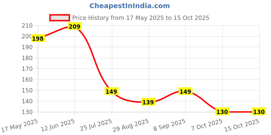 amazon.in MOKRUSH Pack 15 Multipurpose Wire Dishwashing Rags for Wet and Dry Stainless Steel Scrubber Non-Scratch Wire Dishcloth for Washing Dishes Sinks Counters Easy (Large) mokrush Price History Graph from 17 May 2025 to 15 Oct 2025