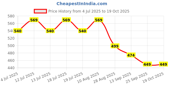 amazon.in MOKRUSH Talking Bird Toy for Kids | Interactive Toy & Repeat What You Said | Singing & Chirping in The Birdcage | Gifts for Babies, Kids & Children (Orange) (Multi) Price History Graph from 4 Jul 2025 to 17 Oct 2025