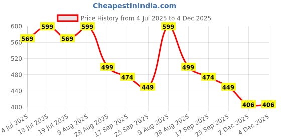 amazon.in MOKRUSH Talking Bird Toy for Kids | Interactive Toy & Repeat What You Said | Singing & Chirping in The Birdcage | Gifts for Babies, Kids & Children (Orange) (Pink) Price History Graph from 4 Jul 2025 to 4 Dec 2025