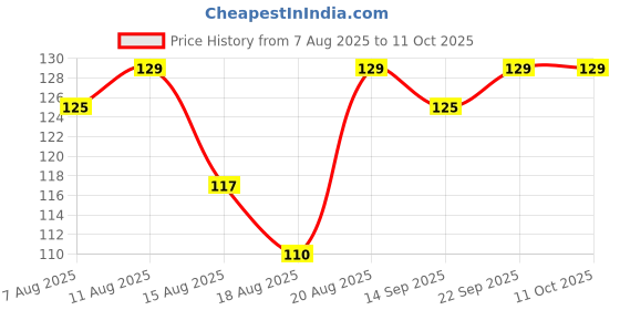 amazon.in Moksh Jasmine Agarbatti Price History Graph from 7 Aug 2025 to 10 Oct 2025