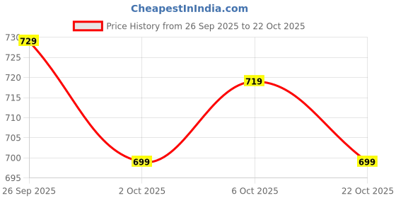 amazon.in Moksha Yoga Mat For Women & Men With Cover Bag And Cotton Bag, TPE Material Extra Thick, Ultra-Grip High-Performance Yoga Mat - 6mm, Extra Long & Lightweight - (Blue) Price History Graph from 26 Sep 2025 to 22 Oct 2025