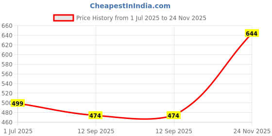 amazon.in MOKSHVEDA BP Control used for Blood pressure, Ayurvedic Medicine, Hypertension Management - 60 Capsules Price History Graph from 1 Jul 2025 to 24 Nov 2025