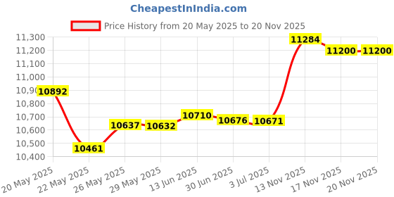 amazon.in Mokxiht Duplex mmdvm Hotspot Board hat OLED Two Timeslots Price History Graph from 20 May 2025 to 20 Nov 2025