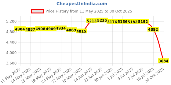 amazon.in MOLAER LED Headlamp Rechargeable 2PCS, Wide Beam Bright Headlight Flashlight with White Red Light, Lightweight, Weatherproof, 9 Modes Motion Sensor Head Lamp for Outdoor Camping Running Price History Graph from 11 May 2025 to 30 Oct 2025