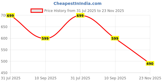 amazon.in molasus Womens Cotton Boxer Shorts Underwear Anti Chafing Bike Shorts(Regular & Plus Size) molasus Price History Graph from 31 Jul 2025 to 23 Nov 2025