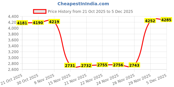 amazon.in Mold Test Kit for Home - 1 Simple Detection Tests,Home Surfaces,& Indoor Air Quality Testing Kits,DIY Mold Detector at Home Price History Graph from 21 Oct 2025 to 5 Dec 2025