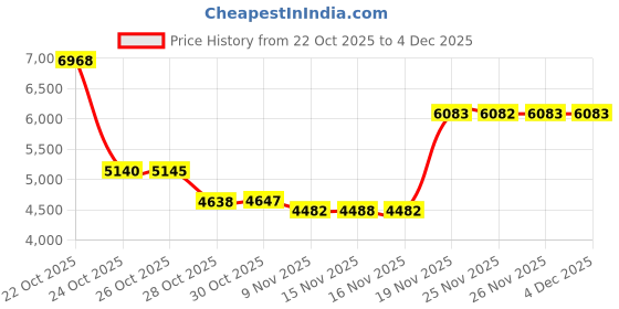 amazon.in Mold Test Kit for Home - 1 Simple Detection Tests,Home Surfaces,& Indoor Air Quality Testing Kits,DIY Mold Detector at Home,Includes Detailed Mold Identification Guide,air Tester,Test HVAC System Price History Graph from 22 Oct 2025 to 3 Dec 2025
