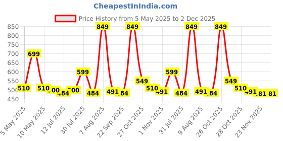 amazon.in Mold Your Memories baby casting kit for 1 hand and 1 foot casting up to 12 Months. Baby hand print and foot print kit for new born gifting, baby shower, name ceremony mold your memories Price History Graph from 5 May 2025 to 2 Dec 2025