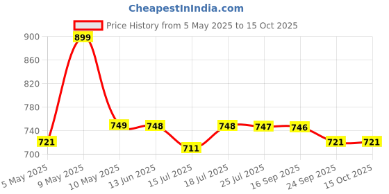 amazon.in Mold Your Memories baby casting kit for 2 hand and 2 feet up to 12 months. Baby handprint and footprint casting kit for new born gifting, baby gifting, baby shower, name ceremony. Price History Graph from 5 May 2025 to 14 Oct 2025