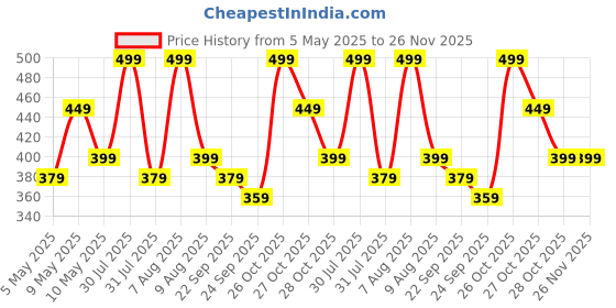 amazon.in Mold Your Memories Baby Hand and Foot Ink Imprint Kit. No Touch, Non Toxic Ink Pad (6-12 Months, Blue) Price History Graph from 5 May 2025 to 26 Nov 2025