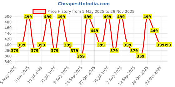 amazon.in Mold Your Memories Baby Hand and Foot Ink Imprint Kit. No Touch, Non Toxic Ink Pad (6-12 Months, Light Blue) mold your memories Price History Graph from 5 May 2025 to 25 Nov 2025