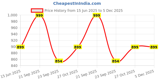 amazon.in Mold Your Memories Casting kit for baby 2 hand and 2 feet up to 6-9 months. Baby casting kit with Breastmilk preservative Powder. Price History Graph from 15 Jun 2025 to 5 Dec 2025