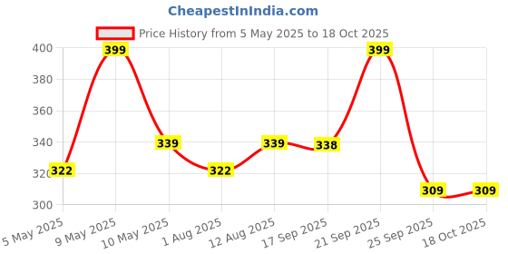 amazon.in Mold Your Memories R m Enterprises Baby's Reusable Pad for Hand and Foot Impression (Blue) Price History Graph from 5 May 2025 to 18 Oct 2025