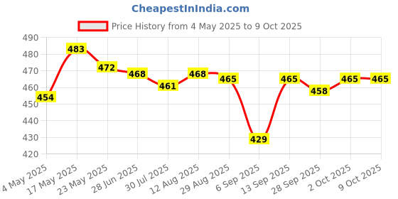 amazon.in Moldable Teeth Veneers with Adhesive Fitting Beads Temporary False Teeth Price History Graph from 4 May 2025 to 8 Oct 2025