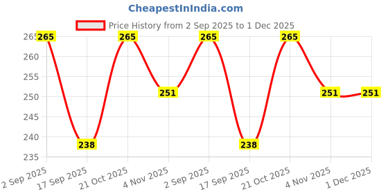 amazon.in MoldBerry 40 Cavities Square Silicone Molds, Mini Cubes Silicone Mold for Chocolate, Hard Candy, Ice Cubes, Gummy, Chocolate, barfi, mithai, Toffee, Moulds (Pack of 1) Price History Graph from 2 Sep 2025 to 30 Nov 2025