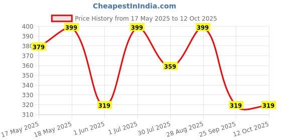 amazon.in MoldBerry Flexible and Reusable Silicone Alphabet, Smiley, Cadbury, Mini Heart, Chocolate Bar and Zigzag Chocolate Molds for Making Chocolate/Candy, Jelly, Cake Decoration - Pack of 6 Price History Graph from 17 May 2025 to 12 Oct 2025