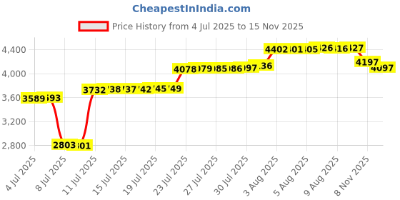 amazon.in Molde para Arepas – 3 Sizes & Double Thickness for Perfect Arepas Colombianas, Gorditas, and More – Durable, Food-Safe, Easy-to-Clean Kitchen Tool Price History Graph from 4 Jul 2025 to 15 Nov 2025
