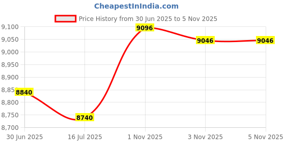 amazon.in Molded Bottom Ball Bag (Black, 9 x 17) Price History Graph from 30 Jun 2025 to 3 Nov 2025