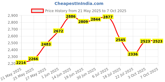 amazon.in moldex SparkPlugs 6684 moldex Price History Graph from 21 May 2025 to 3 Oct 2025