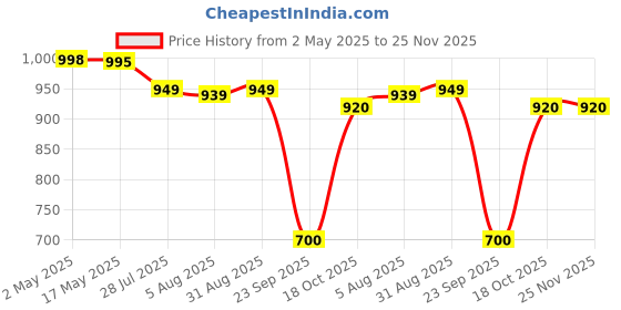 amazon.in Mole & Wart Remover | Painless Spot Pimple Freckle Skin Tag Remover Kit | Portable Plasma Laser Machine | Beauty Enhancer for Skin Care Price History Graph from 2 May 2025 to 25 Nov 2025