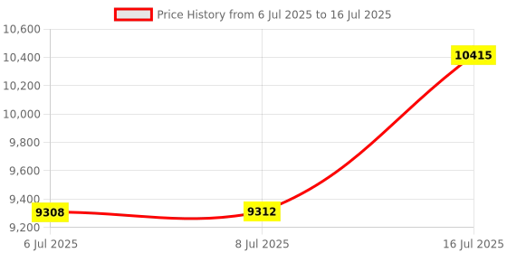 amazon.in Mole Repellent Solar Powered 10 Pack Snake Repellent Ultrasonic, Gopher Repeller Sonic Mole Deterrent Spikes, Snake Gopher Mole Vole Repellent Outdoor for Lawn Garden & Yard Price History Graph from 6 Jul 2025 to 16 Jul 2025