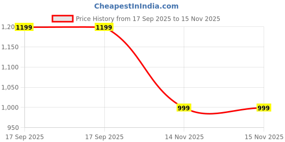 amazon.in Mole Repellent Solar Powered Outdoor,Ultrasonic Vole Gopher Repellent for Lawn Garden, Groundhog Snake Repeller, Mole Deterrent, Waterproof (4 Pcs) Price History Graph from 17 Sep 2025 to 15 Nov 2025