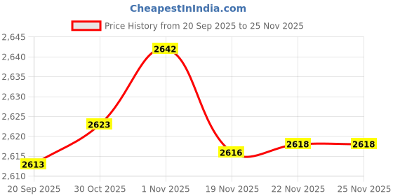 amazon.in Moleskine 2026 15-Month Essential Planner, Soft Cover, Weekly Vertical, XXL (8.5" x 11"), Myrtle Green, 144 pages Price History Graph from 20 Sep 2025 to 24 Nov 2025