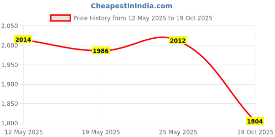 amazon.in Moleskine Pocket Plain Softcover Notebook Price History Graph from 12 May 2025 to 19 Oct 2025
