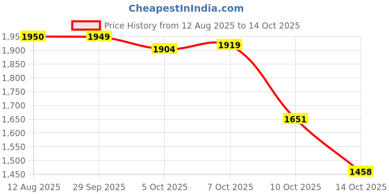 amazon.in Molex 2 Pin Connector Lot, 6 Matched Sets, w/18-24 AWG w/Pins Mini-Fit Jr Price History Graph from 12 Aug 2025 to 14 Oct 2025