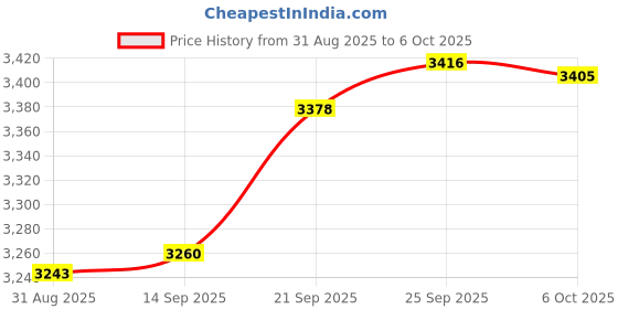 amazon.in Molex Mini Fit Jr 5556 Crimp Terminal Female Pins 100 Piece Set - Molex Part 39-00-0038 Also Great For Computer PSU Power Supply PCI-E EPS ATX Connectors Price History Graph from 31 Aug 2025 to 6 Oct 2025