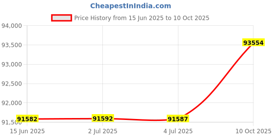 amazon.in Moll Finishing Top Shelf for Deluxe Binder & File Carousel Shelving, White (CLS-80) Price History Graph from 15 Jun 2025 to 10 Oct 2025