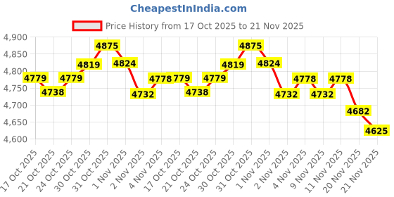 amazon.in onetigris MOLLE Eyeglasses Case with Buckle Hard Shell Sunglasses Storage Box for Outdoors Camping Hiking Cycling 1000D Nylon onetigris Price History Graph from 17 Oct 2025 to 21 Nov 2025