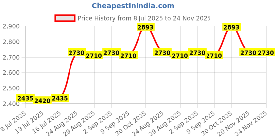 amazon.in MOLLIFII for Mice 1 pk, Mfr: M040-A Price History Graph from 8 Jul 2025 to 23 Nov 2025