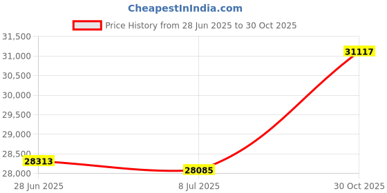 amazon.in MOLLIFII Individual Test Kit Hardness 0-200 Price History Graph from 28 Jun 2025 to 30 Oct 2025