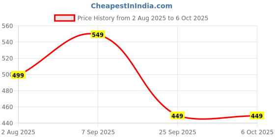 amazon.in MollisHomes Laptop Table with Dock Stand Wood Smart Standard Multi-Purpose Solid/Study Table/Bed Table/Foldable and Portable/Ergonomic & Rounded Edges/Non-Slip Legs/Engineered (Black) Price History Graph from 2 Aug 2025 to 6 Oct 2025