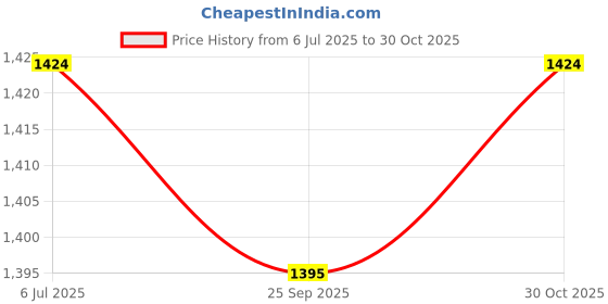 amazon.in Mollismoons Bean Bag XXXL Size for Adults & Kids Fur bin Bag Luxury Bean Bag Chair (Ivory, Bean Bag Without Beans Cover(Assembly Required)) Price History Graph from 6 Jul 2025 to 30 Oct 2025